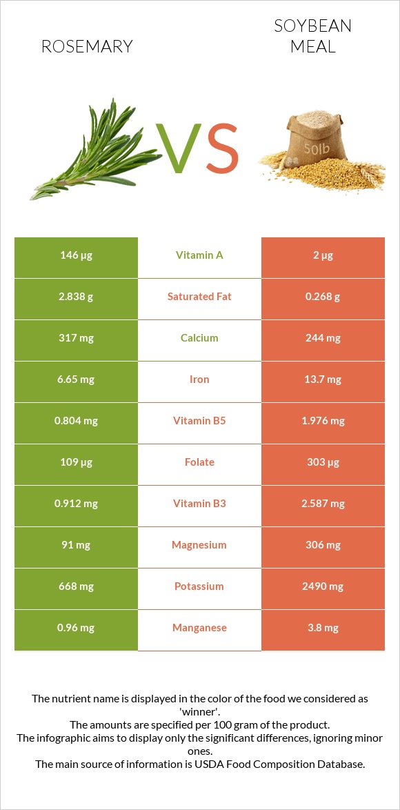 Rosemary vs Soybean meal infographic