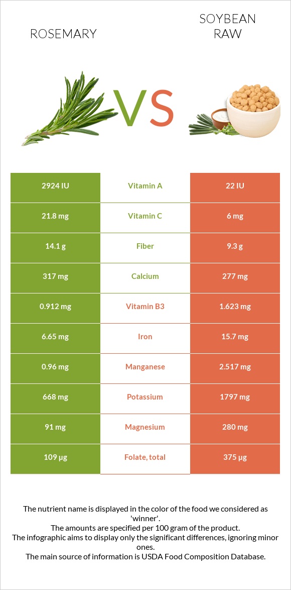 Rosemary vs Soybean raw infographic