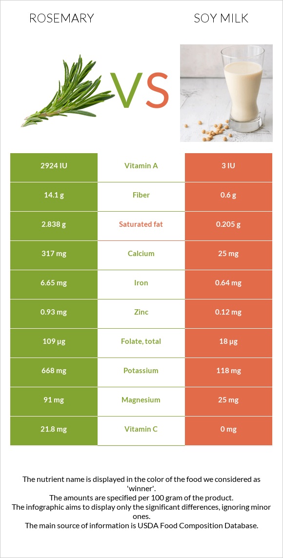 Rosemary vs Soy milk infographic