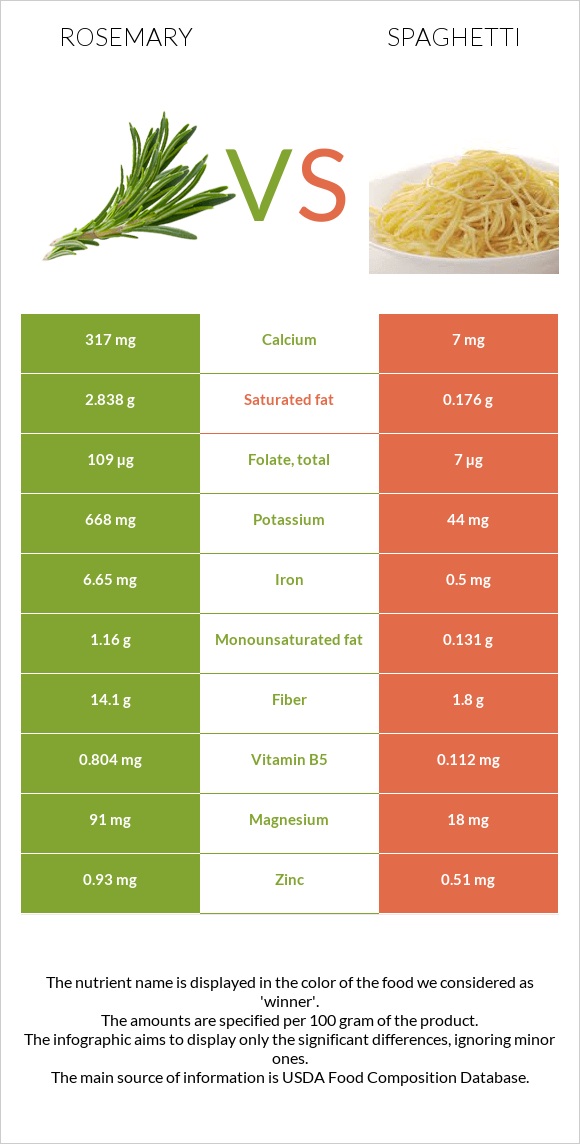 Խնկունի vs Սպագետտի infographic