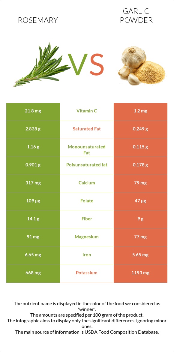 Rosemary vs Garlic powder infographic