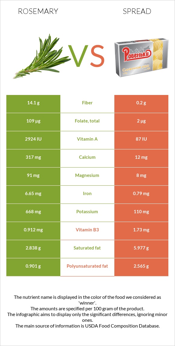 Rosemary vs Spread infographic