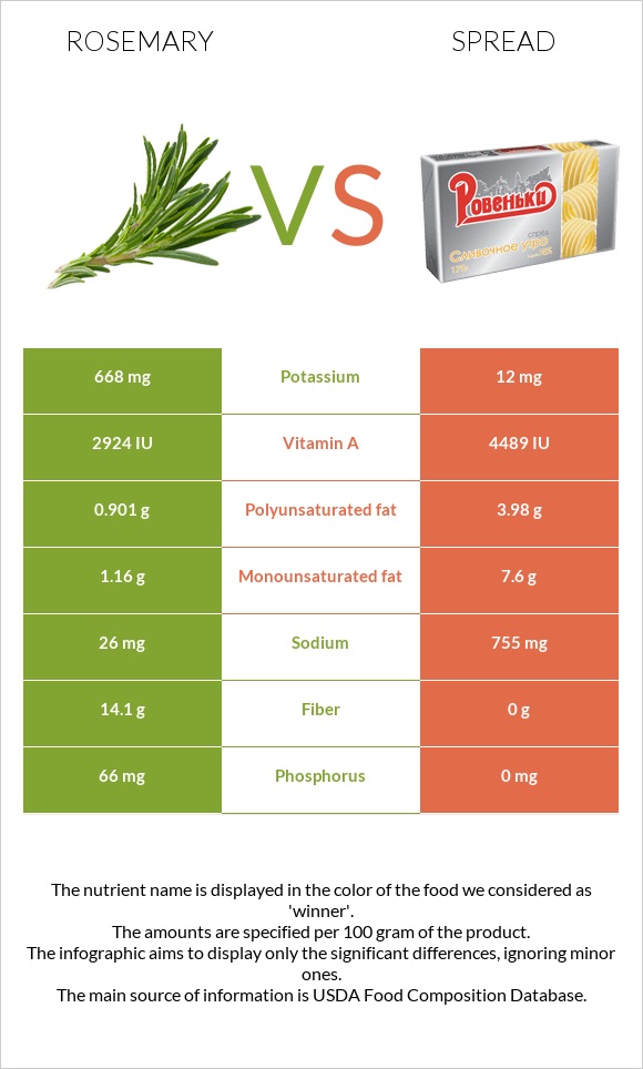 Rosemary vs. Spread — InDepth Nutrition Comparison