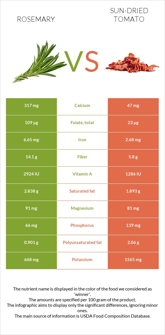 Rosemary vs Sun-dried tomato infographic