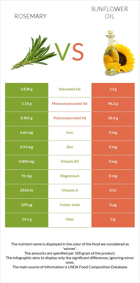 Rosemary vs Sunflower oil infographic