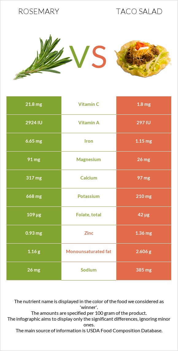 Rosemary vs Taco salad infographic