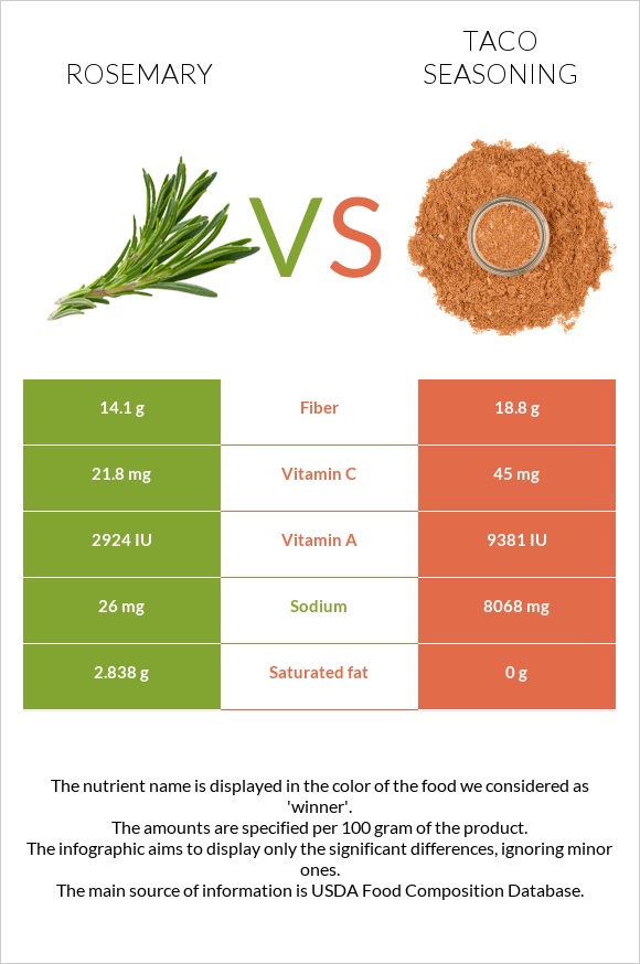 Rosemary vs. Taco seasoning — InDepth Nutrition Comparison