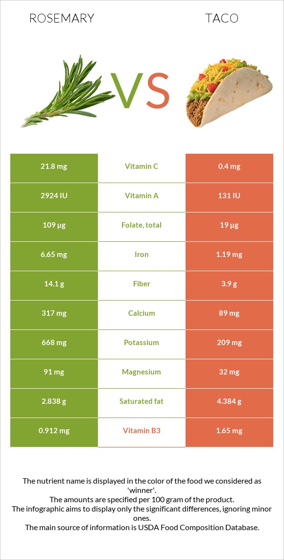 Խնկունի vs Մեքսիկական տակո infographic