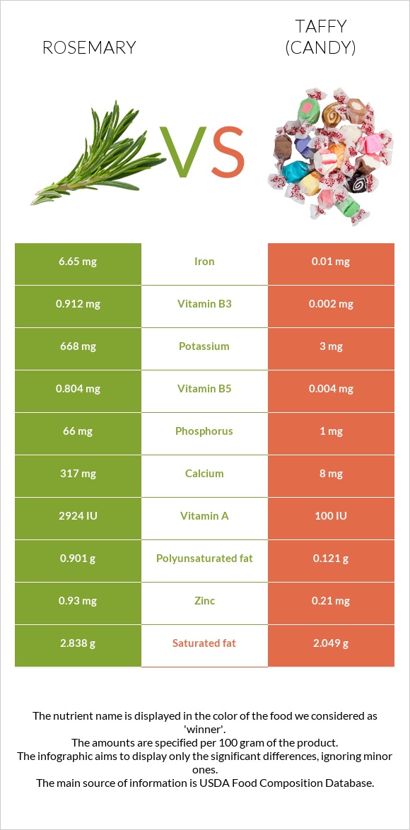 Rosemary vs Taffy (candy) infographic