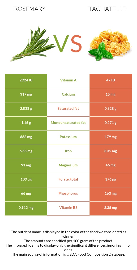 Rosemary vs Tagliatelle infographic