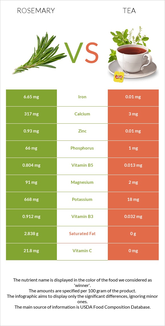 Rosemary vs Tea infographic