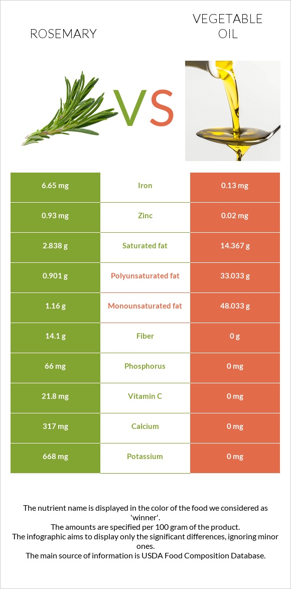 Rosemary vs Vegetable oil infographic