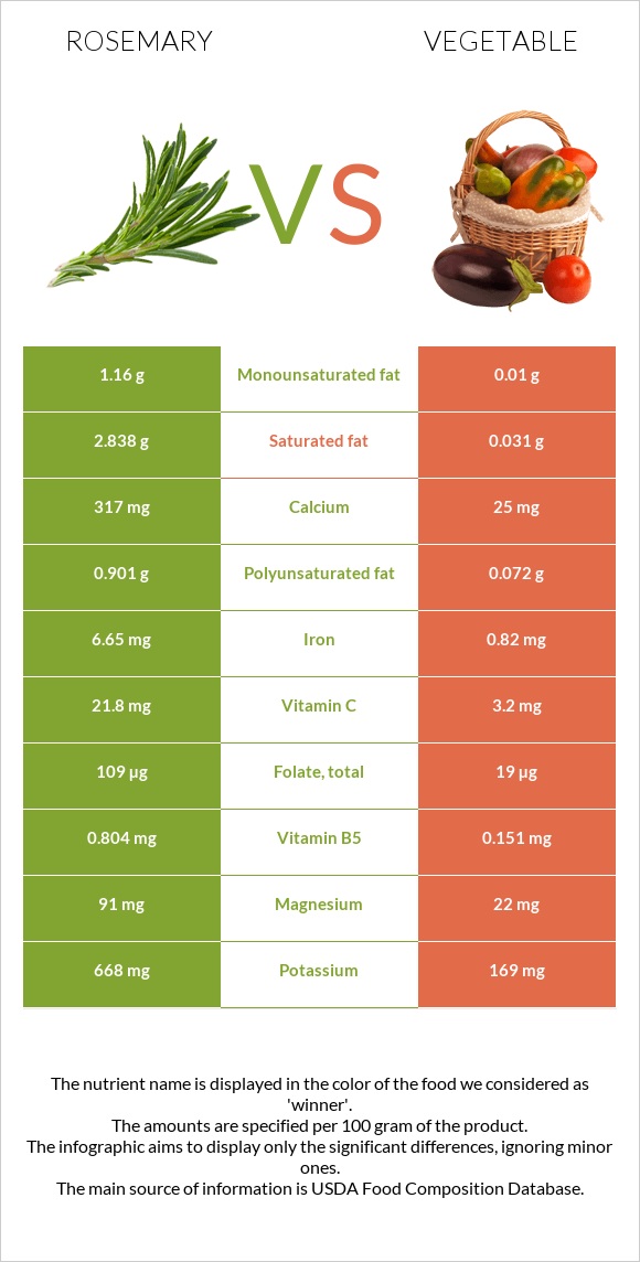 Խնկունի vs Բանջարեղեն infographic