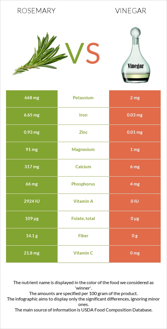 Rosemary vs Vinegar infographic