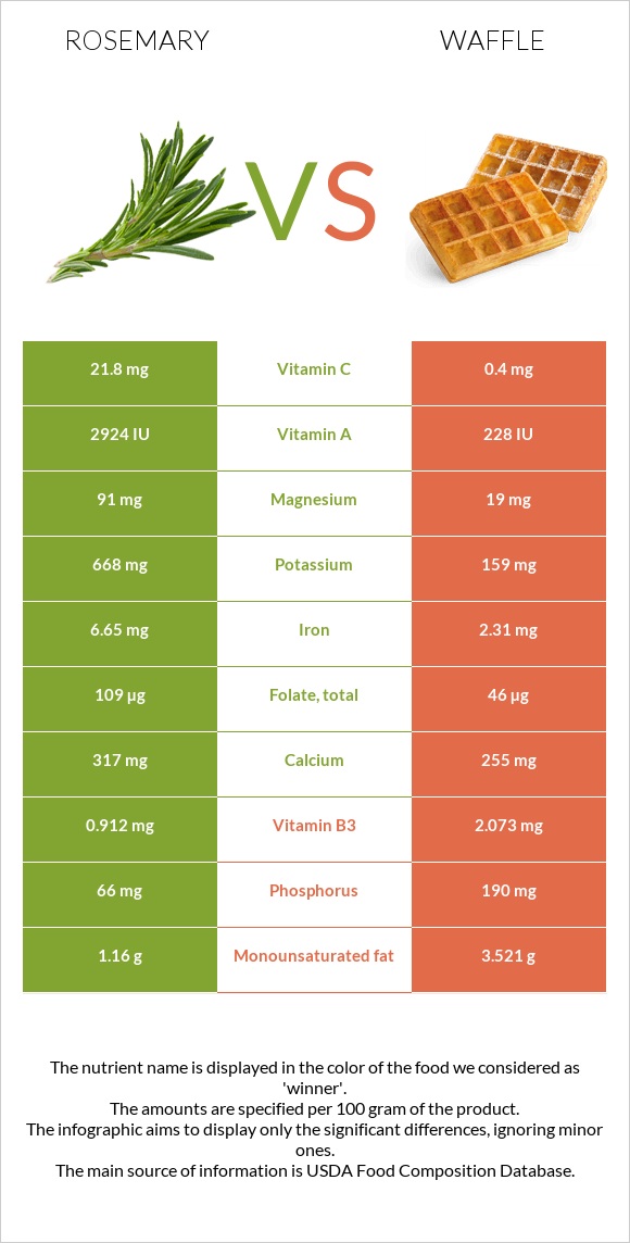 Rosemary vs Waffle infographic