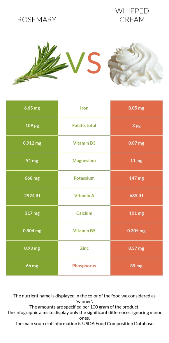 Rosemary vs Whipped cream infographic