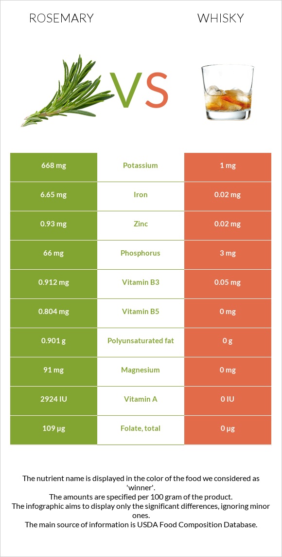 Rosemary vs Whisky infographic