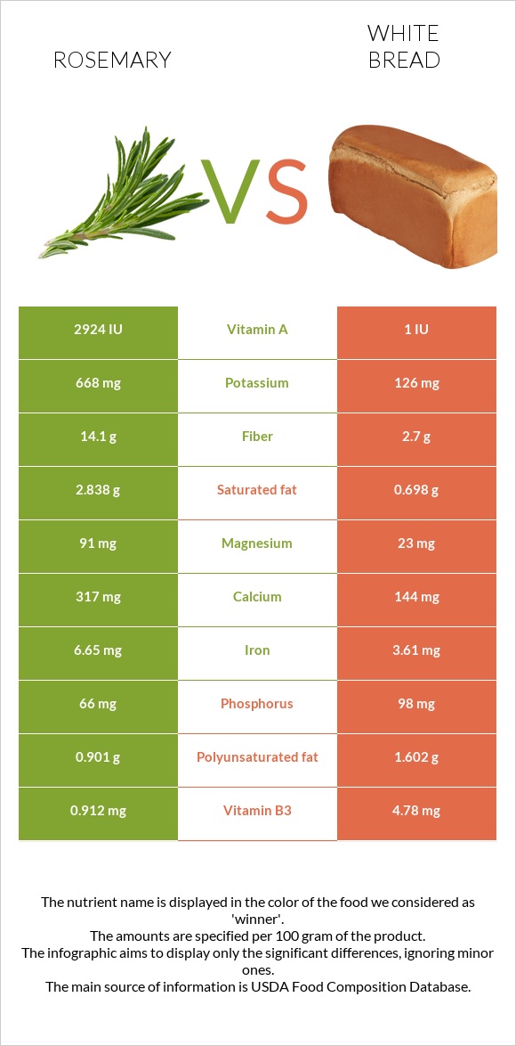 Rosemary vs White bread infographic