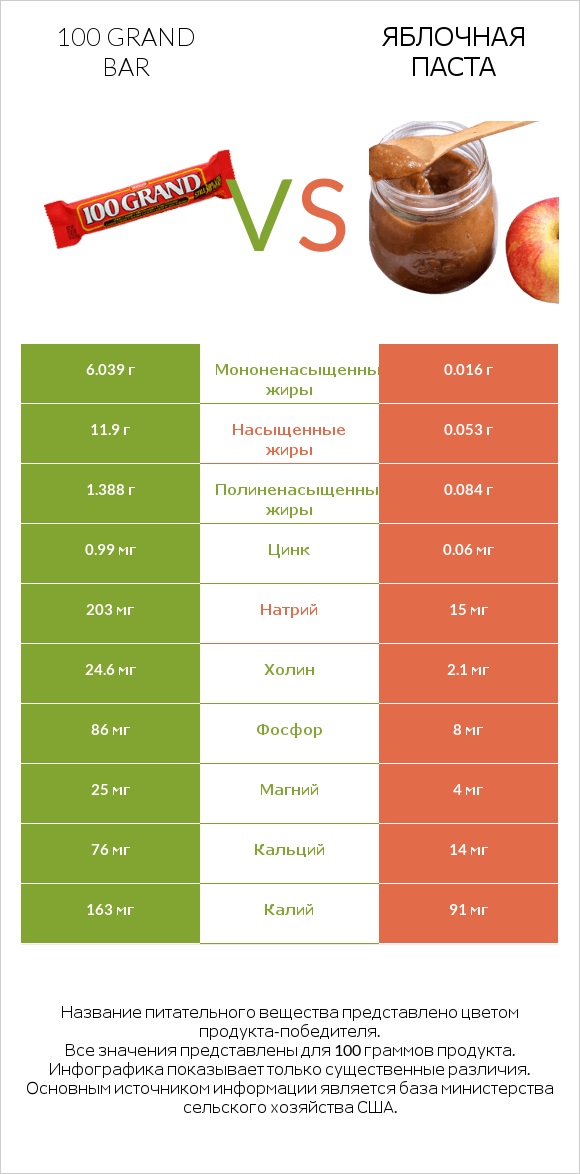 100 grand bar vs Яблочная паста infographic