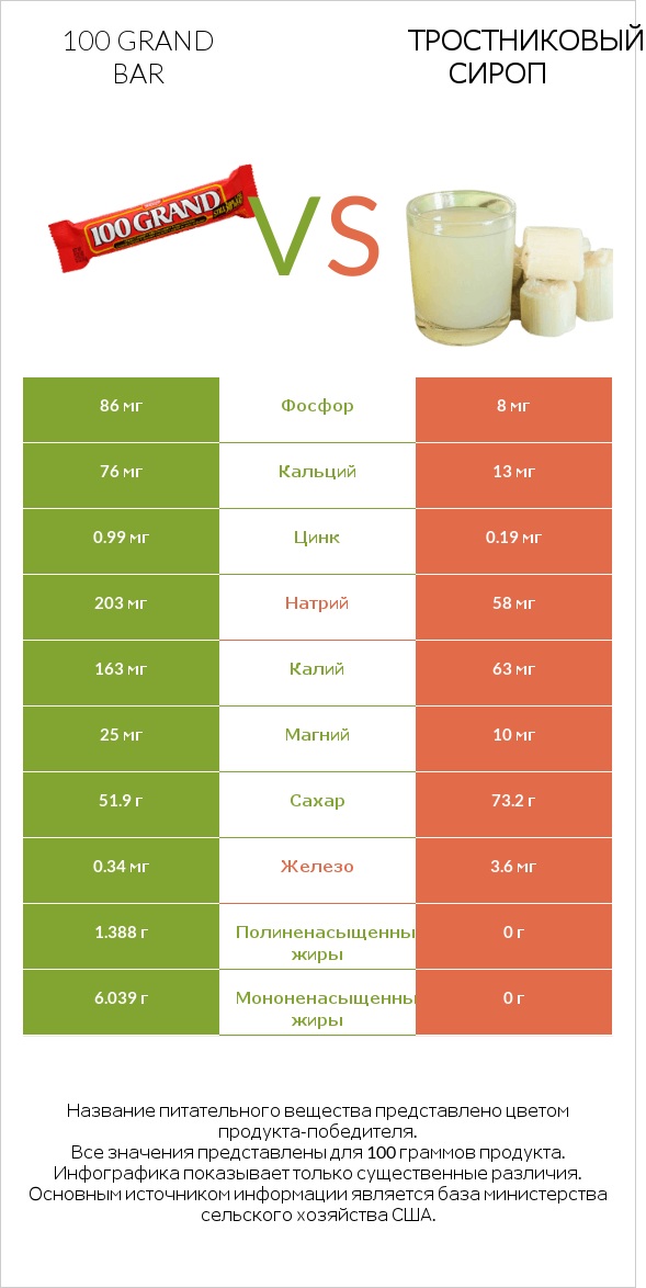 100 grand bar vs Тростниковый сироп infographic