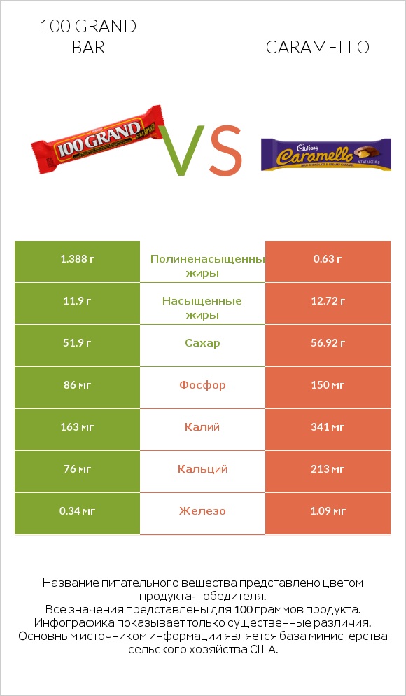 100 grand bar vs Caramello infographic