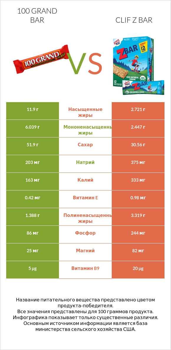 100 grand bar vs Clif Z bar infographic