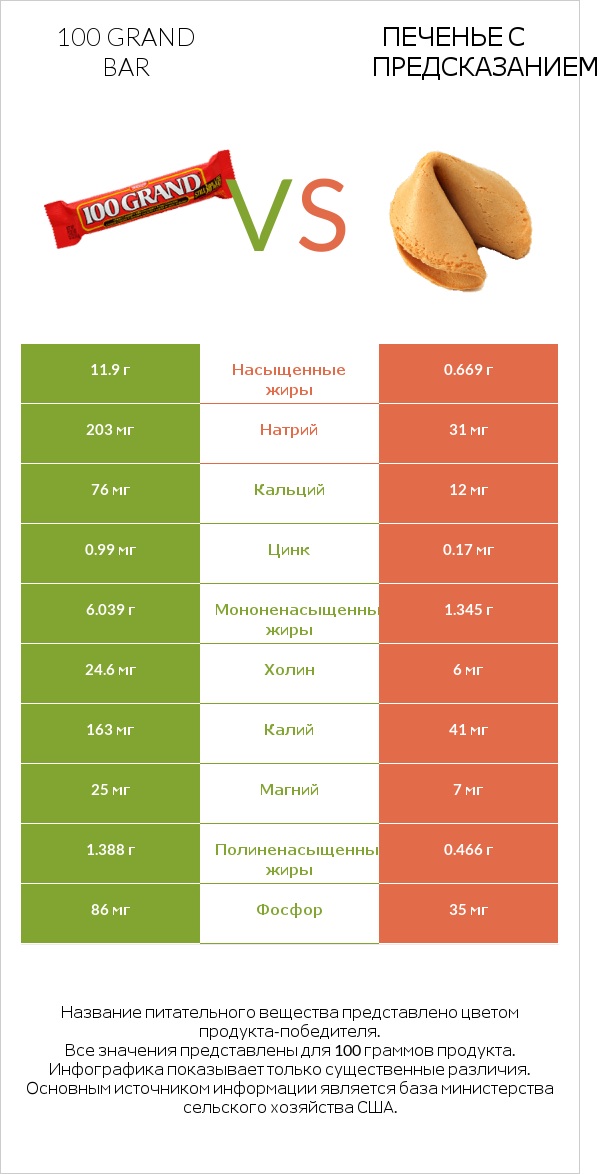 100 grand bar vs Печенье с предсказанием infographic