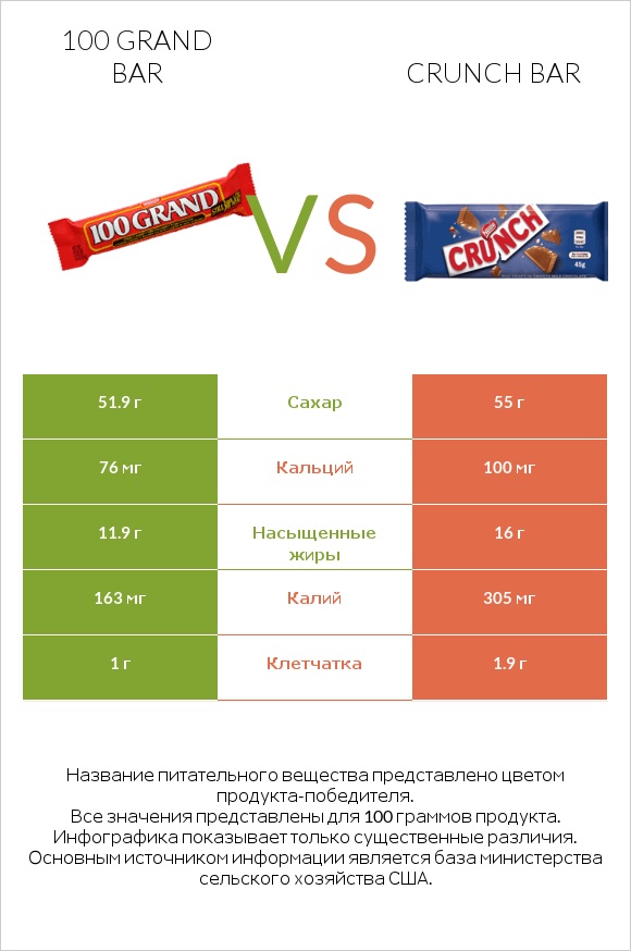 100 grand bar vs Crunch bar infographic