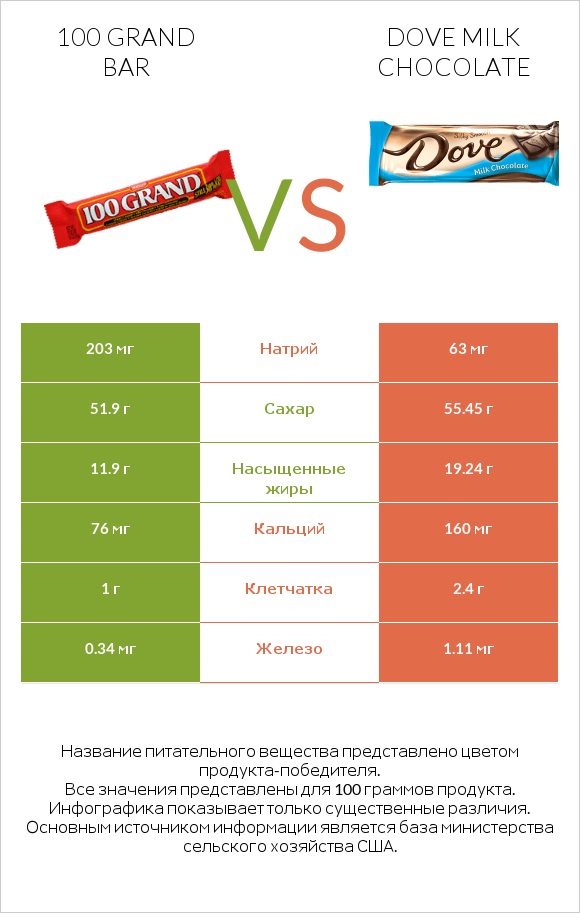 100 grand bar vs Dove milk chocolate infographic