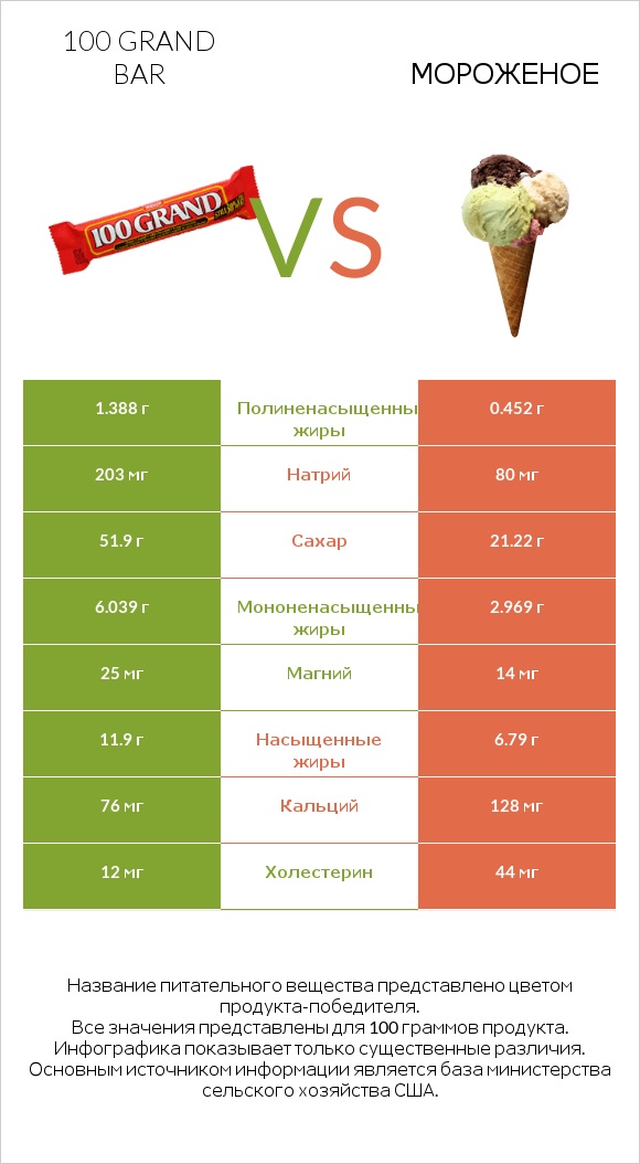 100 grand bar vs Мороженое infographic