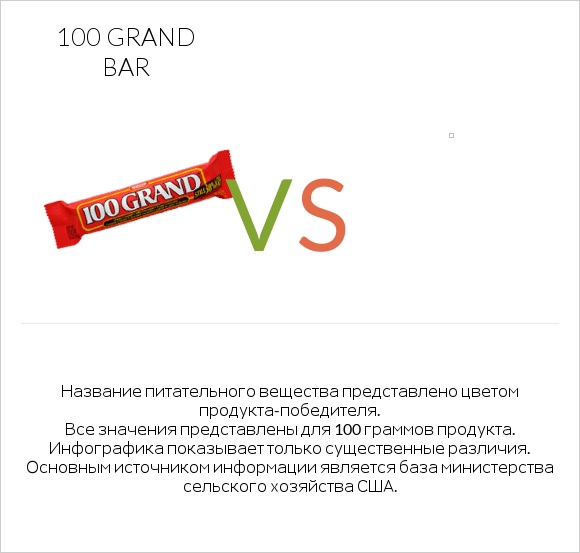 100 grand bar vs Желе infographic