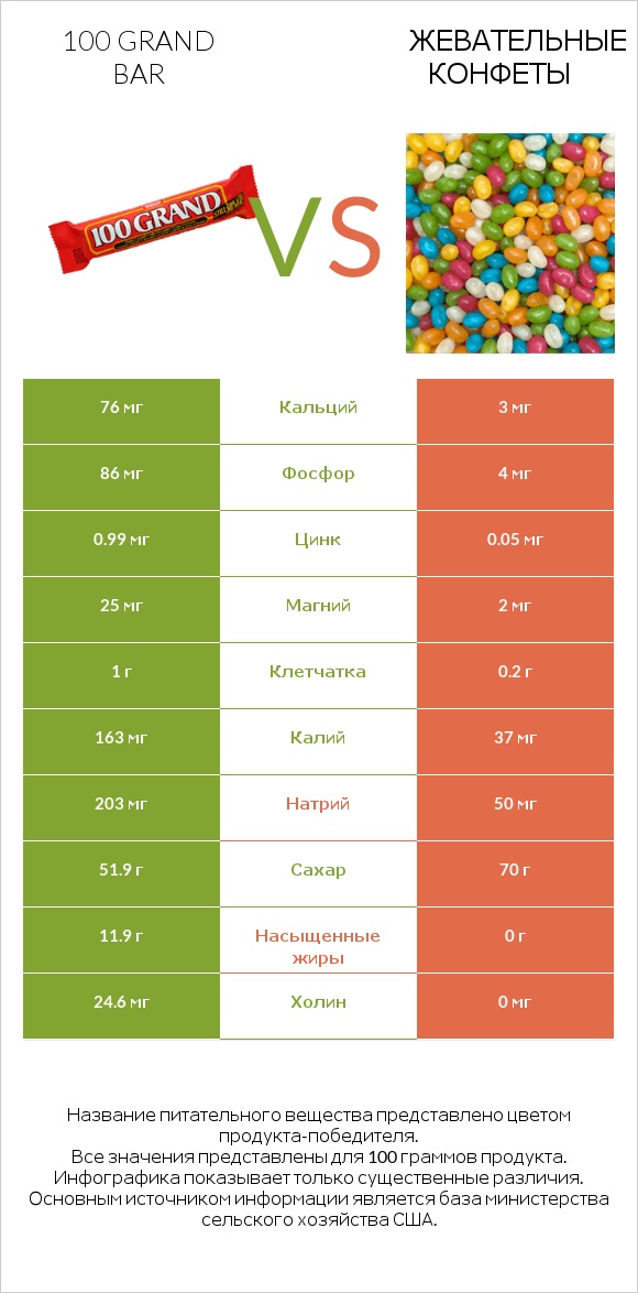 100 grand bar vs Жевательные конфеты infographic