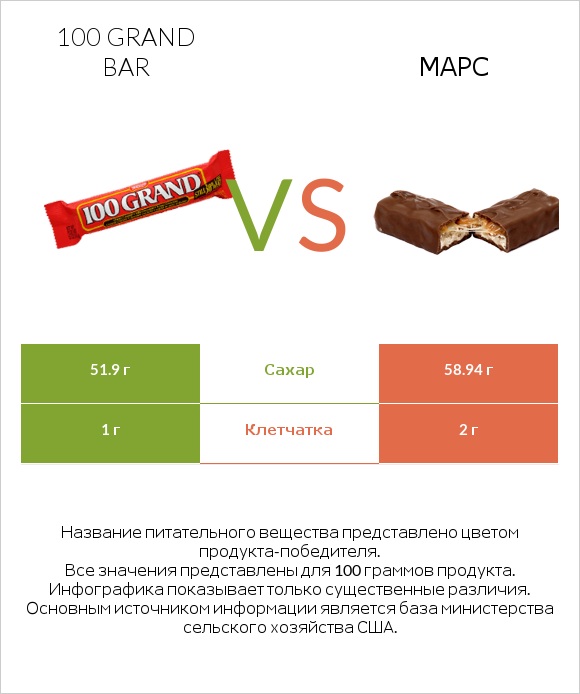 100 grand bar vs Марс infographic