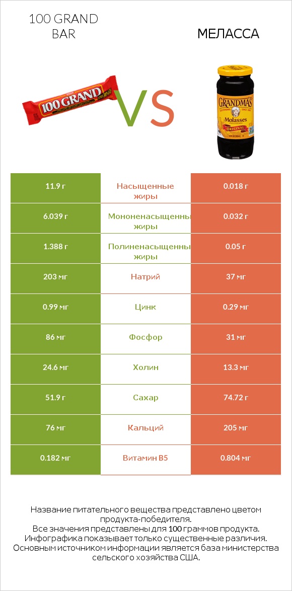 100 grand bar vs Меласса infographic