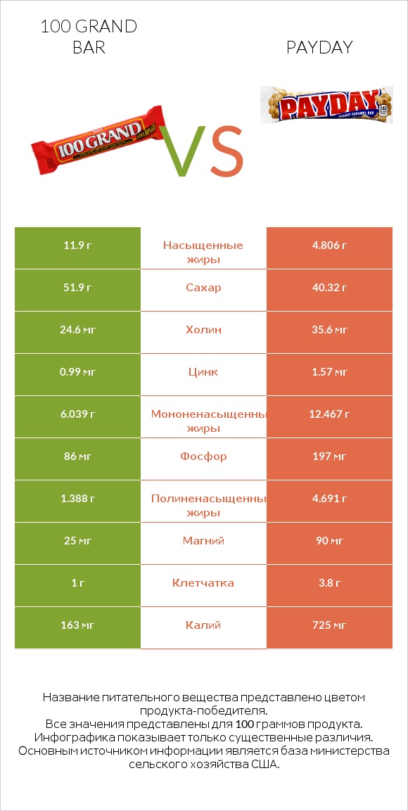 100 grand bar vs Payday infographic