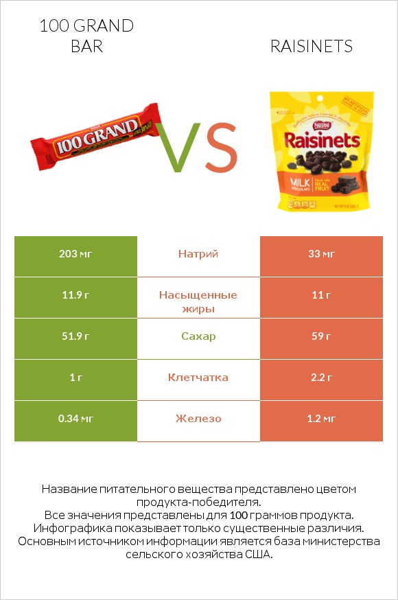 100 grand bar vs Raisinets infographic
