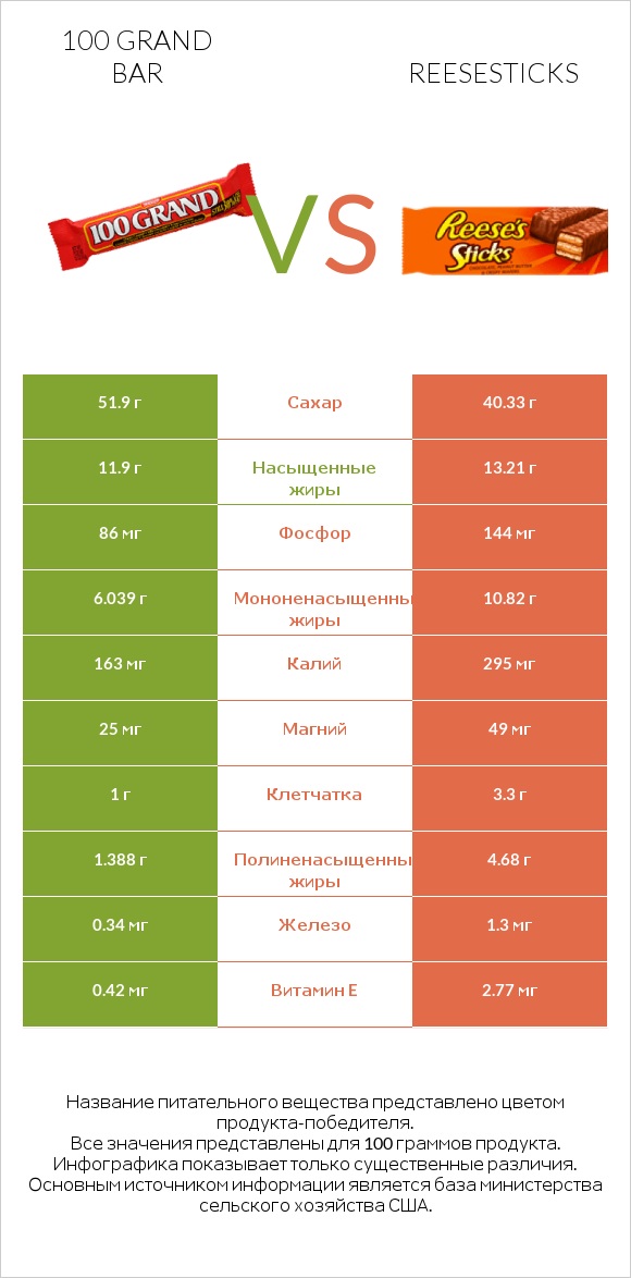 100 grand bar vs Reesesticks infographic