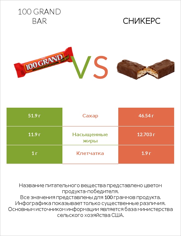 100 grand bar vs Сникерс infographic