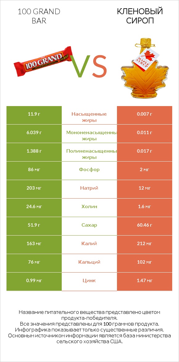100 grand bar vs Кленовый сироп infographic