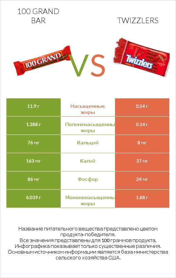 100 grand bar vs Twizzlers infographic