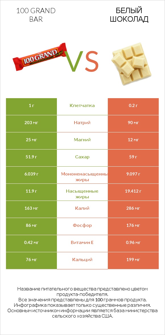 100 grand bar vs Белый шоколад infographic