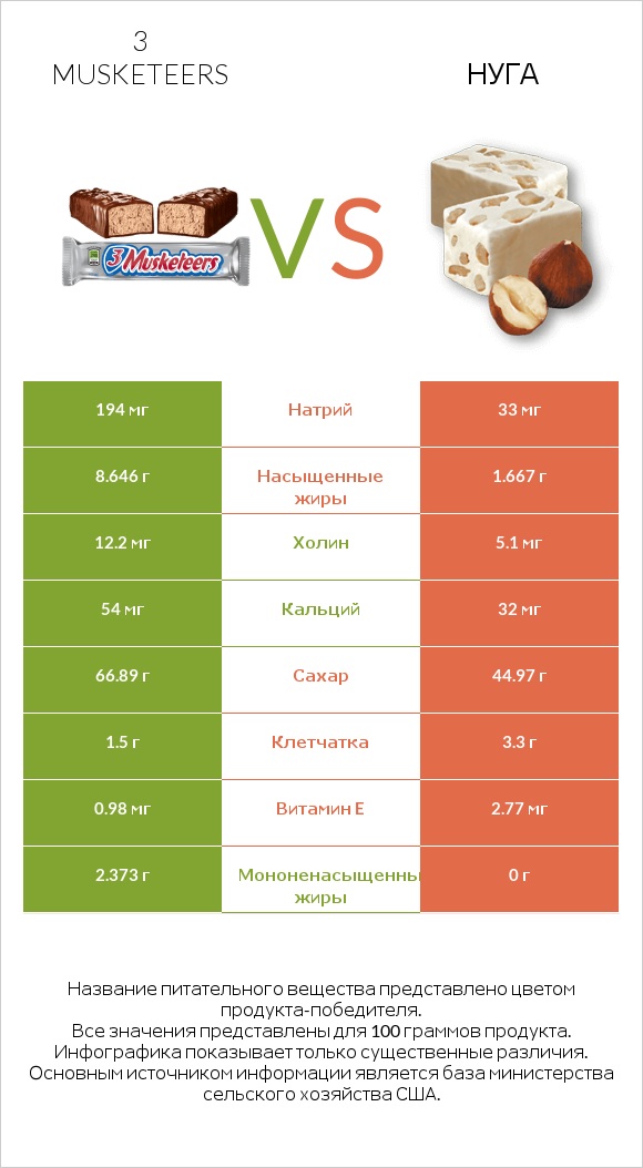 3 musketeers vs Нуга infographic