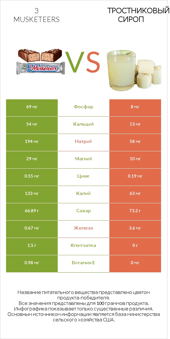 3 musketeers vs Тростниковый сироп infographic