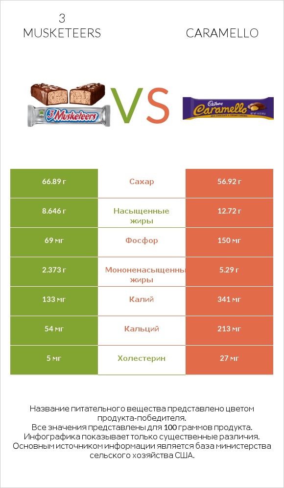 3 musketeers vs Caramello infographic