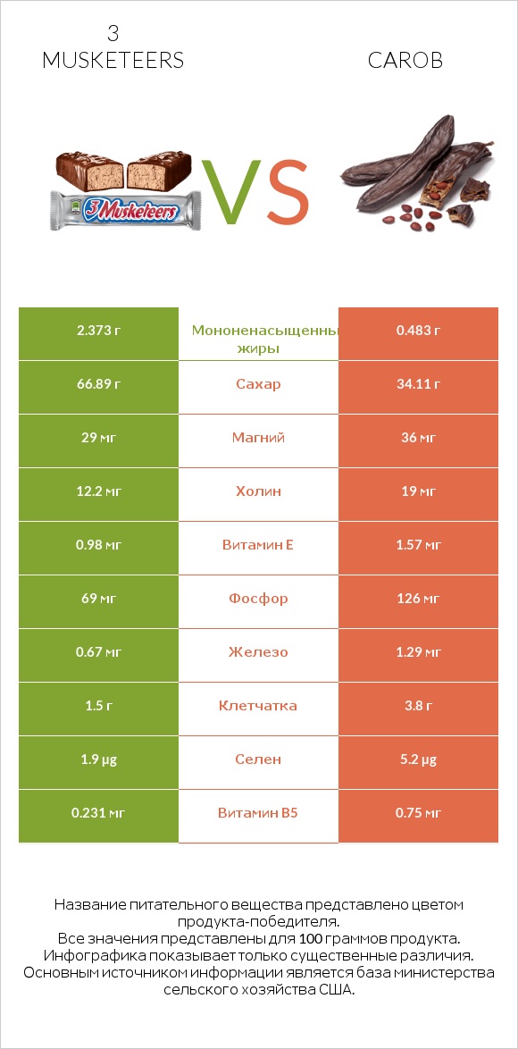 3 musketeers vs Carob infographic