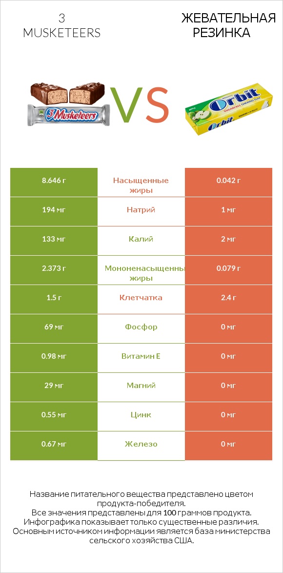 3 musketeers vs Жевательная резинка infographic