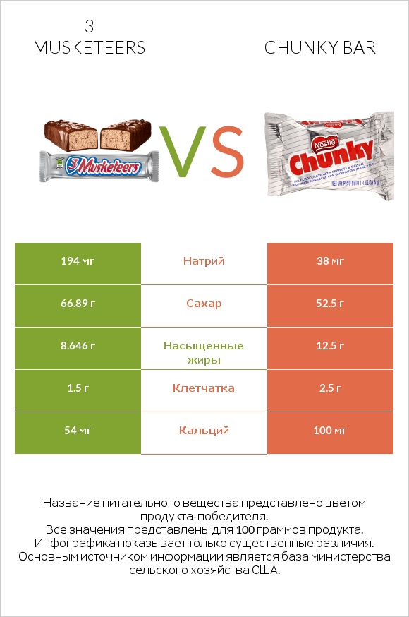 3 musketeers vs Chunky bar infographic