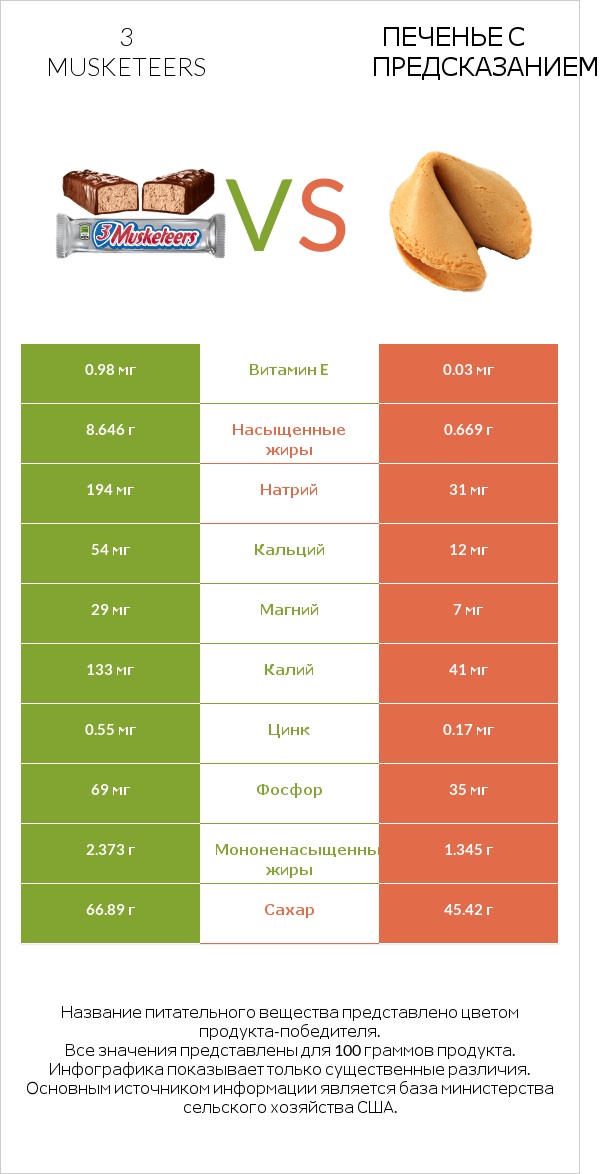 3 musketeers vs Печенье с предсказанием infographic