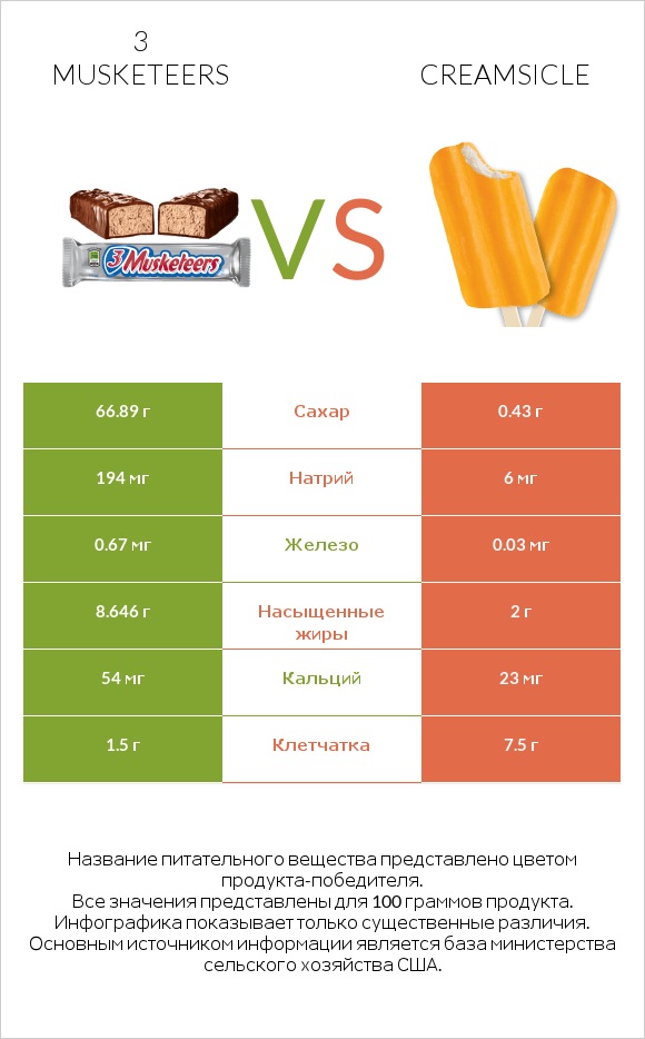3 musketeers vs Creamsicle infographic