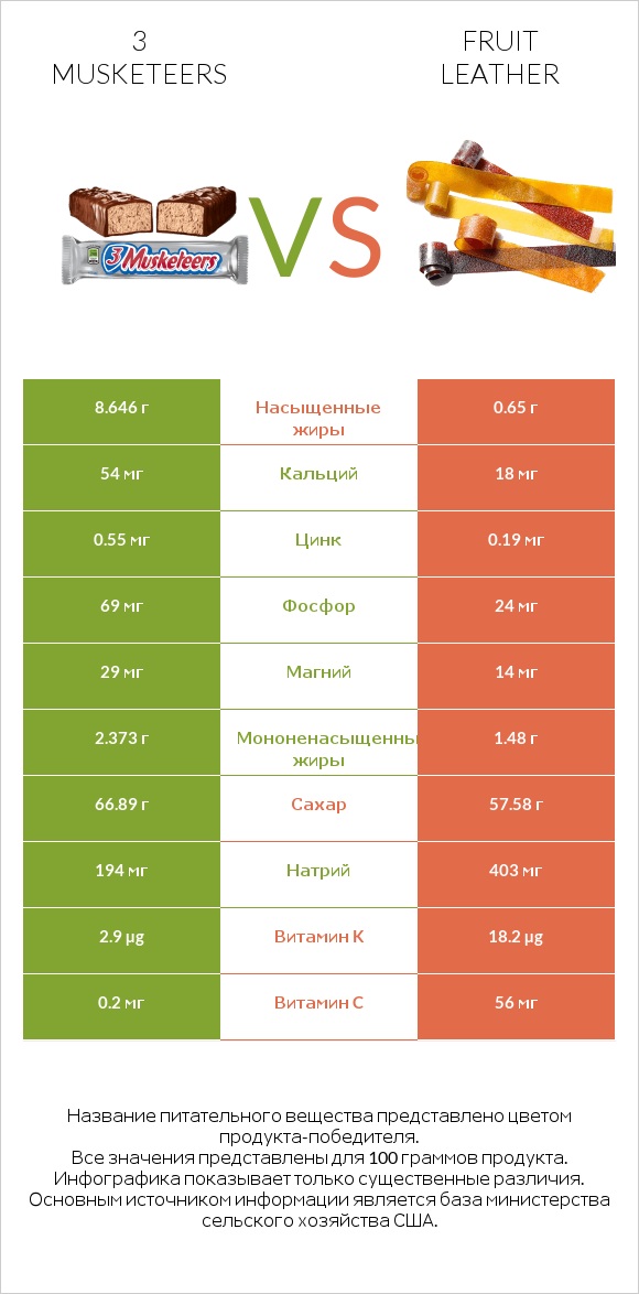 3 musketeers vs Fruit leather infographic